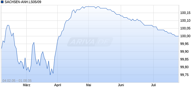 SACHSEN-ANH.LS05/09 Chart
