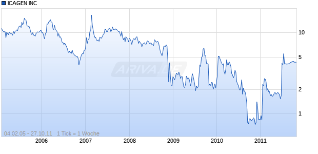 ICAGEN INC Chart