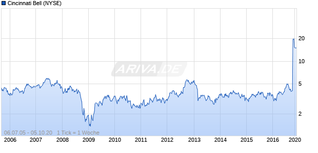Cincinnati Bell Chart