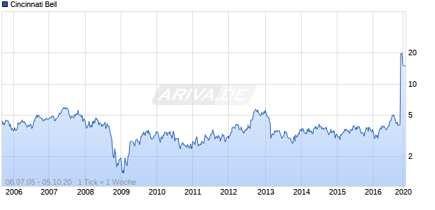 Cincinnati Bell Chart