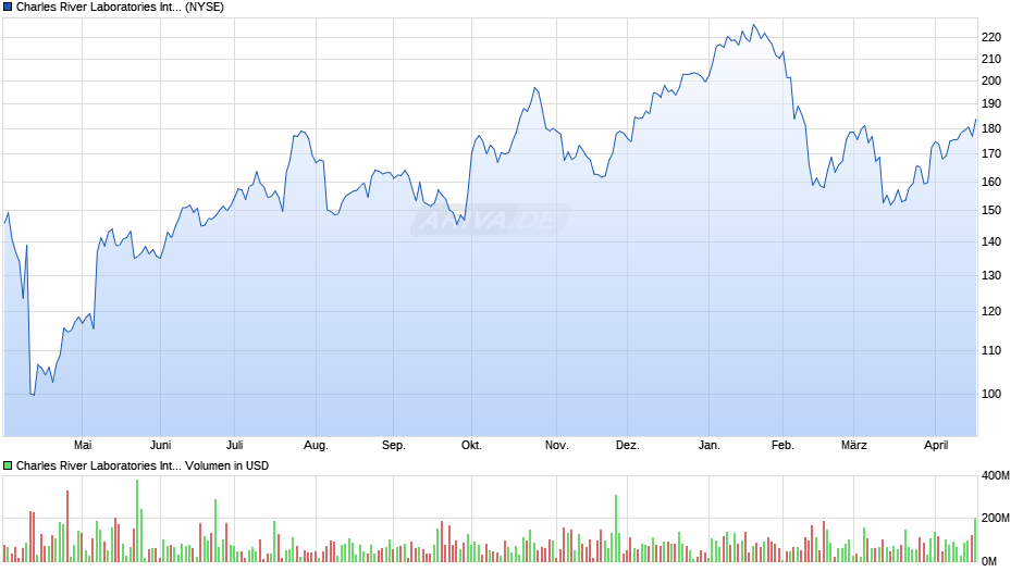 Charles River Laboratories International Chart