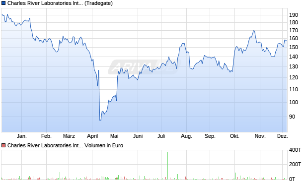 Charles River Laboratories International Aktie Chart
