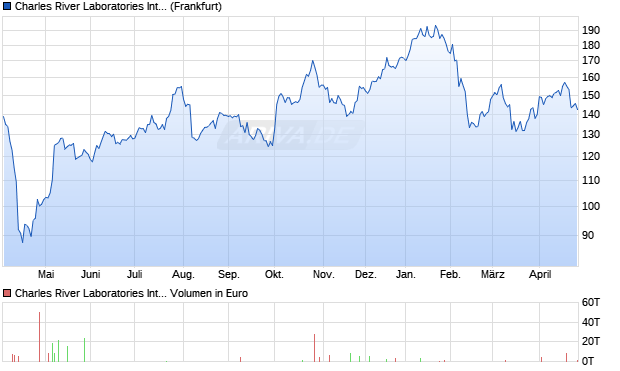 Charles River Laboratories International Aktie Chart