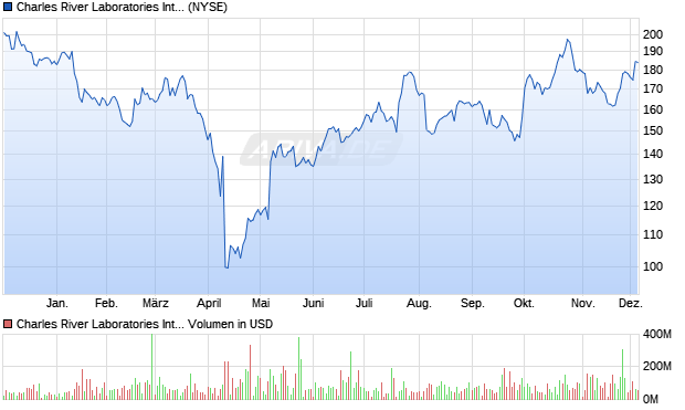 Charles River Laboratories International Aktie Chart