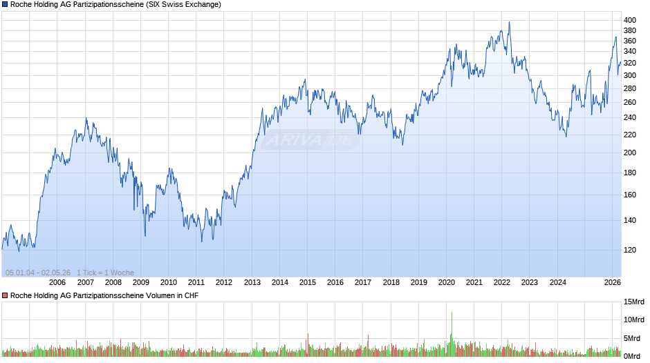 Roche Holding AG Genussscheine Chart