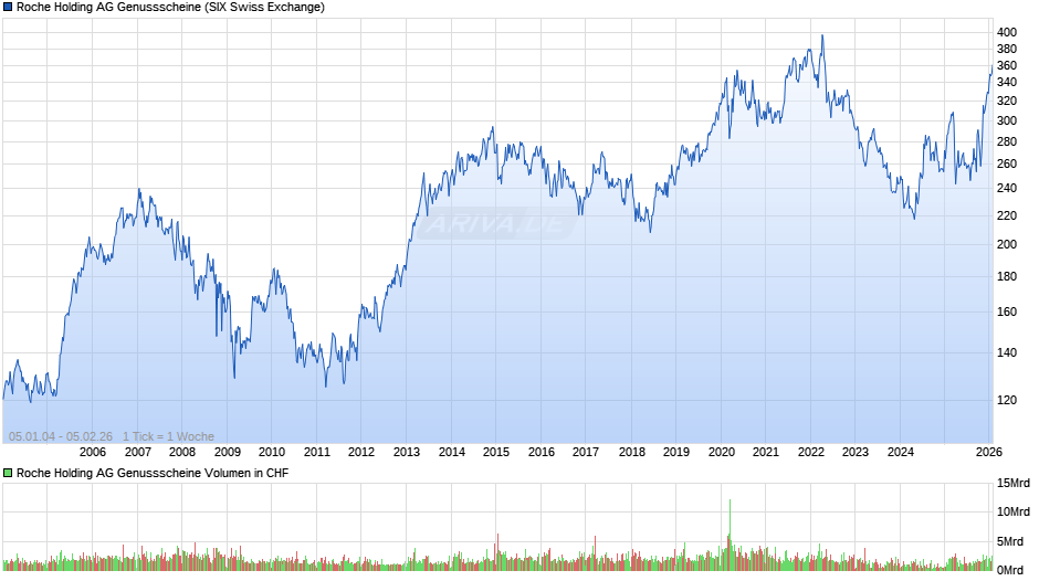 Roche Holding AG Genussscheine Chart