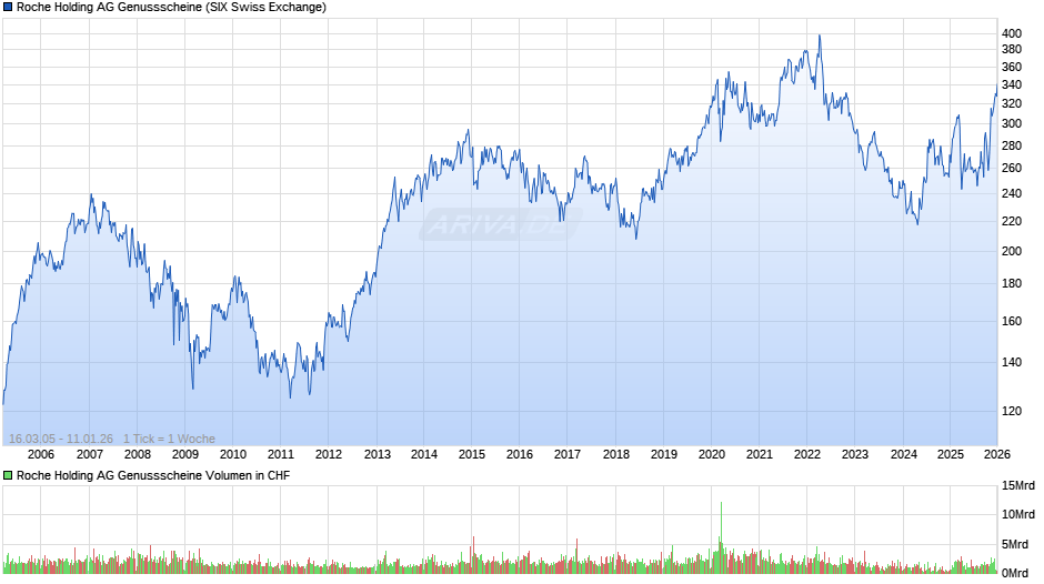 Roche Holding AG Genussscheine Chart
