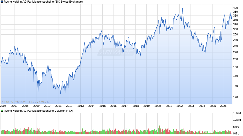 Roche Holding AG Partizipationsscheine Chart