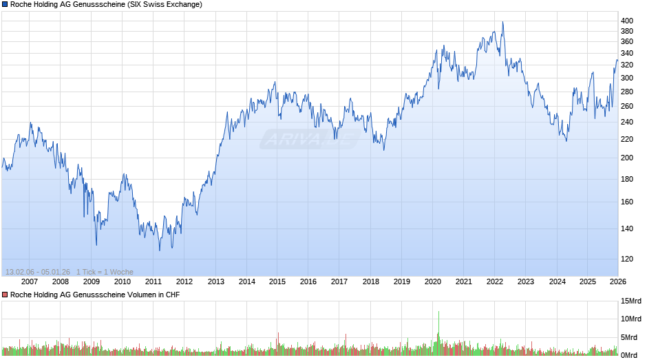 Roche Holding AG Genussscheine Chart