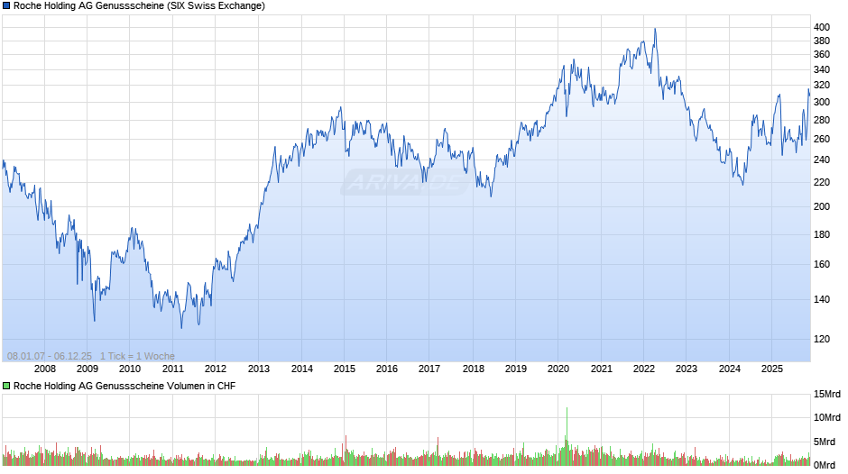 Roche Holding AG Genussscheine Chart