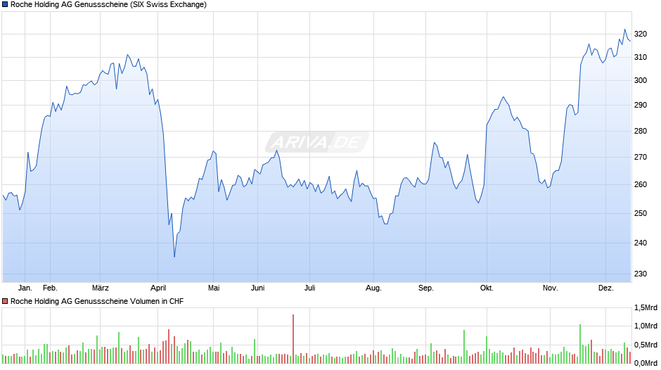 Roche Holding AG Genussscheine Chart