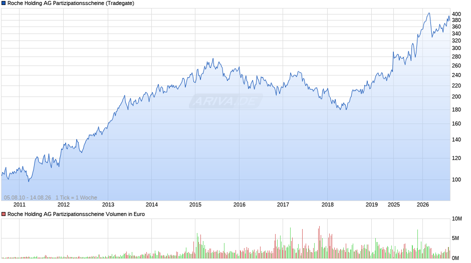Roche Holding AG Partizipationsscheine Chart