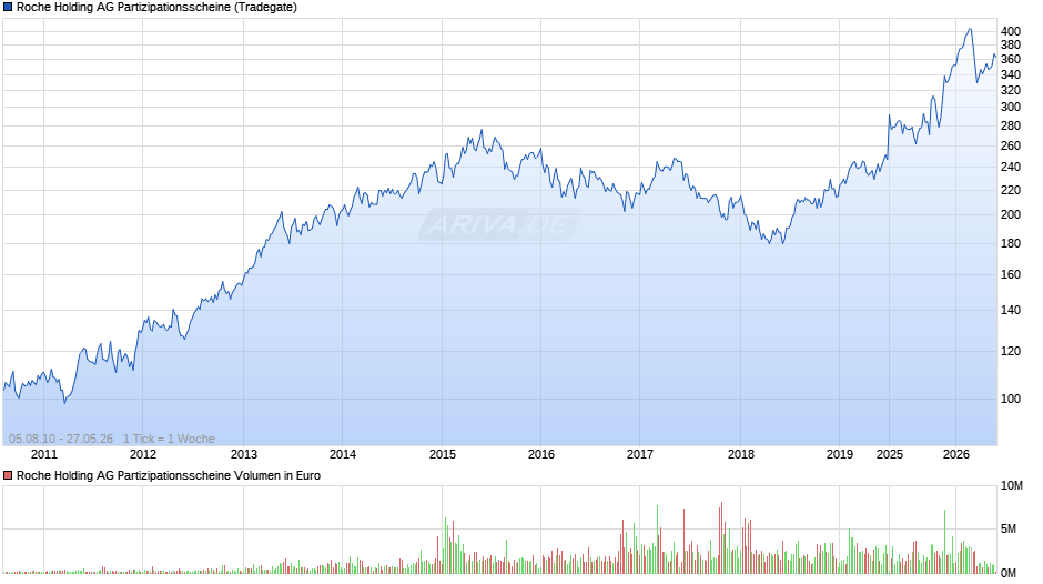 Roche Holding AG Partizipationsscheine Chart