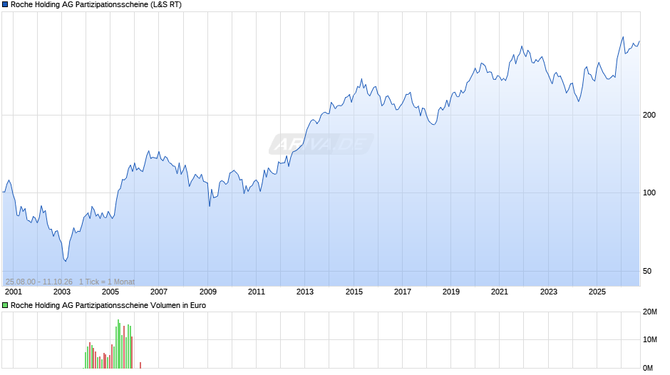 Roche Holding AG Partizipationsscheine Chart