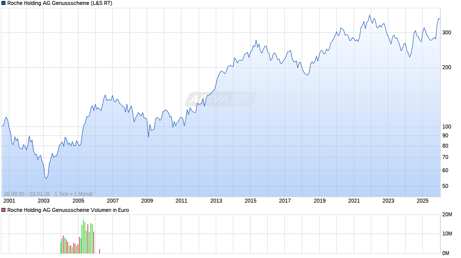 Roche Holding AG Genussscheine Chart