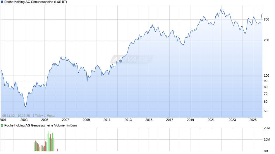 Roche Holding AG Genussscheine Chart