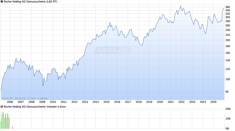 Roche Holding AG Genussscheine Chart
