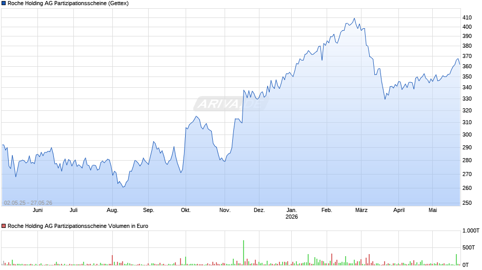 Roche Holding AG Partizipationsscheine Chart