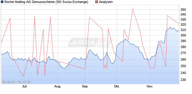 Roche Holding AG Genussscheine Aktie