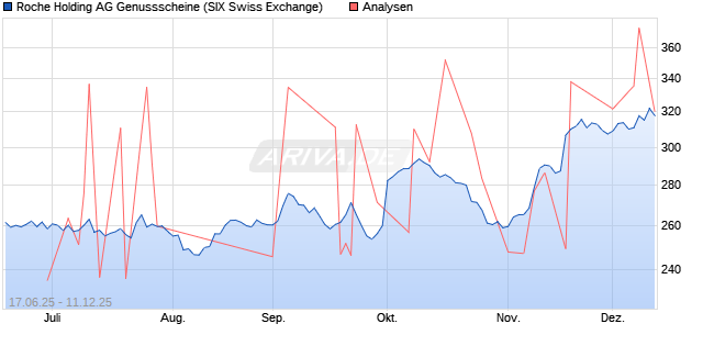 Roche Holding AG Genussscheine Aktie