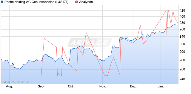 Roche Holding AG Genussscheine Aktie