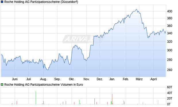 Roche Holding AG Partizipationsscheine Aktie Chart
