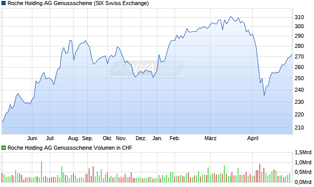 Roche Genussscheine Aktie Chart