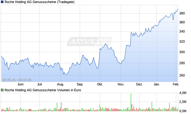 Roche Holding AG Genussscheine Aktie Chart