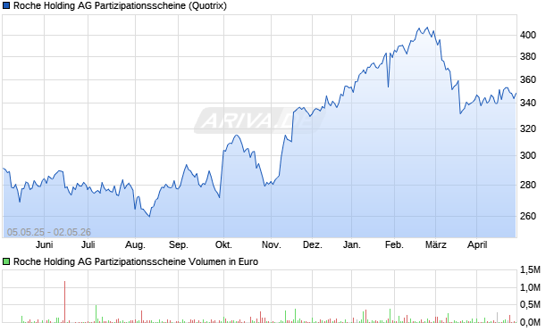 Roche Holding AG Partizipationsscheine Aktie Chart