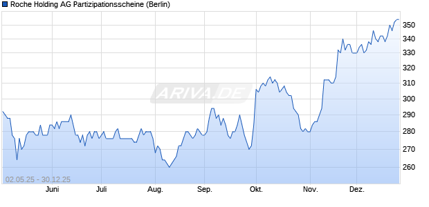 Roche Holding AG Partizipationsscheine Aktie Chart
