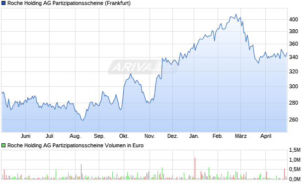 Roche Holding AG Partizipationsscheine Aktie Chart