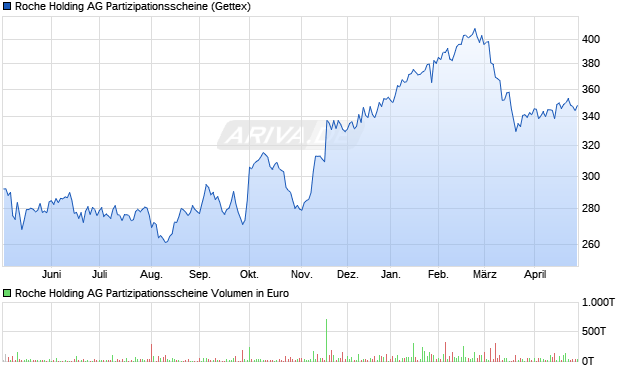 Roche Holding AG Partizipationsscheine Aktie Chart