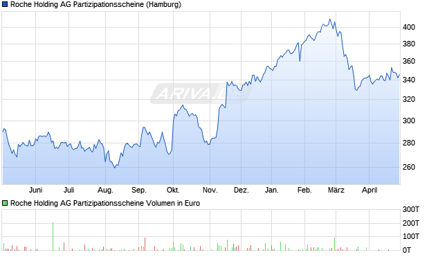 Roche Holding AG Partizipationsscheine Aktie Chart