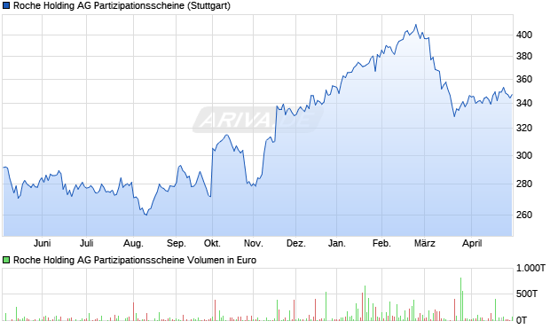 Roche Holding AG Partizipationsscheine Aktie Chart