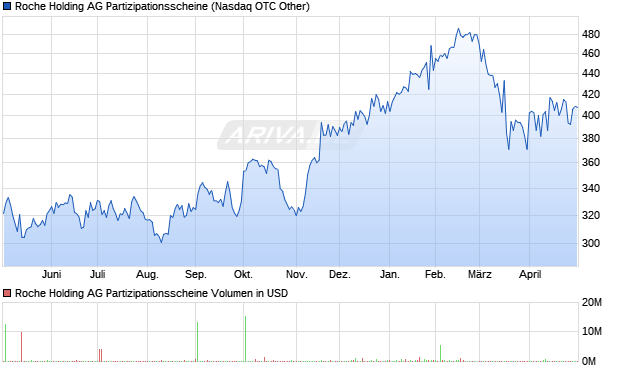 Roche Holding AG Genussscheine Aktie Chart