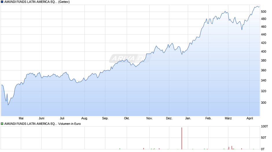 AMUNDI FUNDS LATIN AMERICA EQUITY - A USD AD (D) Chart
