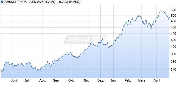 Performance des AMUNDI FUNDS LATIN AMERICA EQUITY - A USD AD (D) (WKN A0DNS2, ISIN LU0201602173)