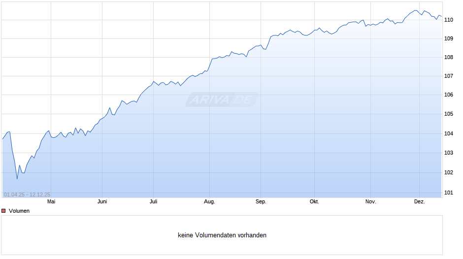 Schroder ISF Strategic Bond C Dis Chart