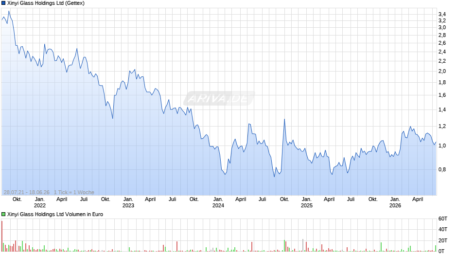 Xinyi Glass Chart