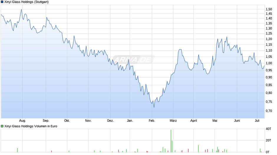 Xinyi Glass Holdings Chart
