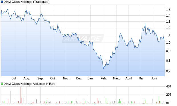 Xinyi Glass Holdings Aktie Chart