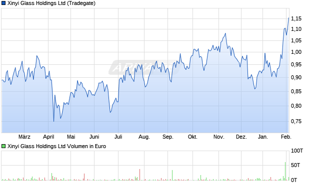 Xinyi Glass Aktie Chart