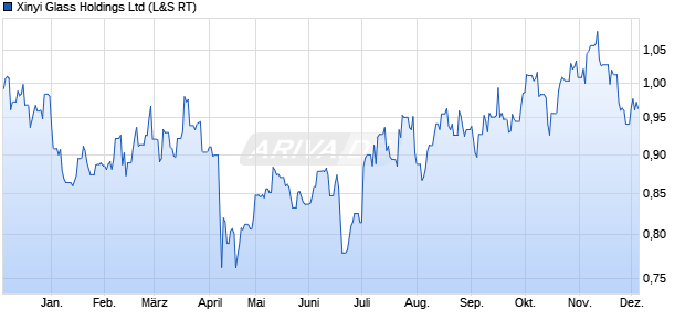 Xinyi Glass Aktie Chart
