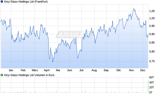 Xinyi Glass Aktie Chart