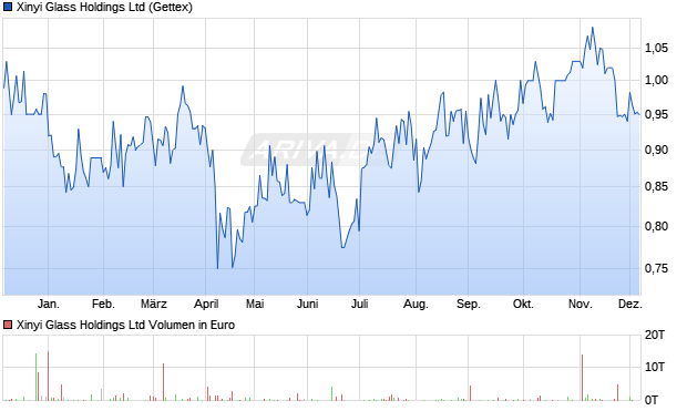 Xinyi Glass Aktie Chart