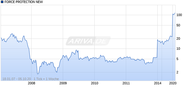 FORCE PROTECTION NEW Chart