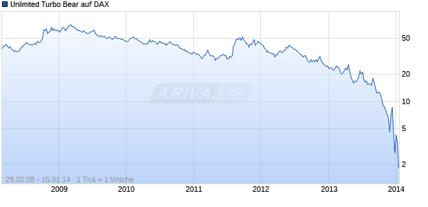 Unlimited Turbo Bear auf DAX [Commerzbank AG] Chart