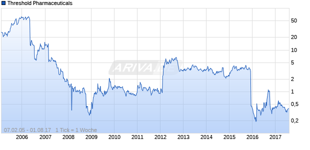 Threshold Pharmaceuticals Chart