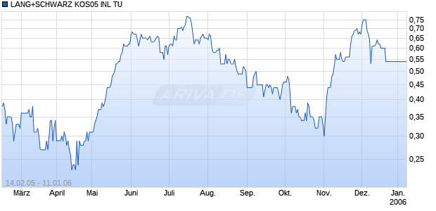LANG+SCHWARZ KOS05 INL TU Chart