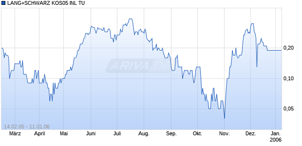 LANG+SCHWARZ KOS05 INL TU Chart